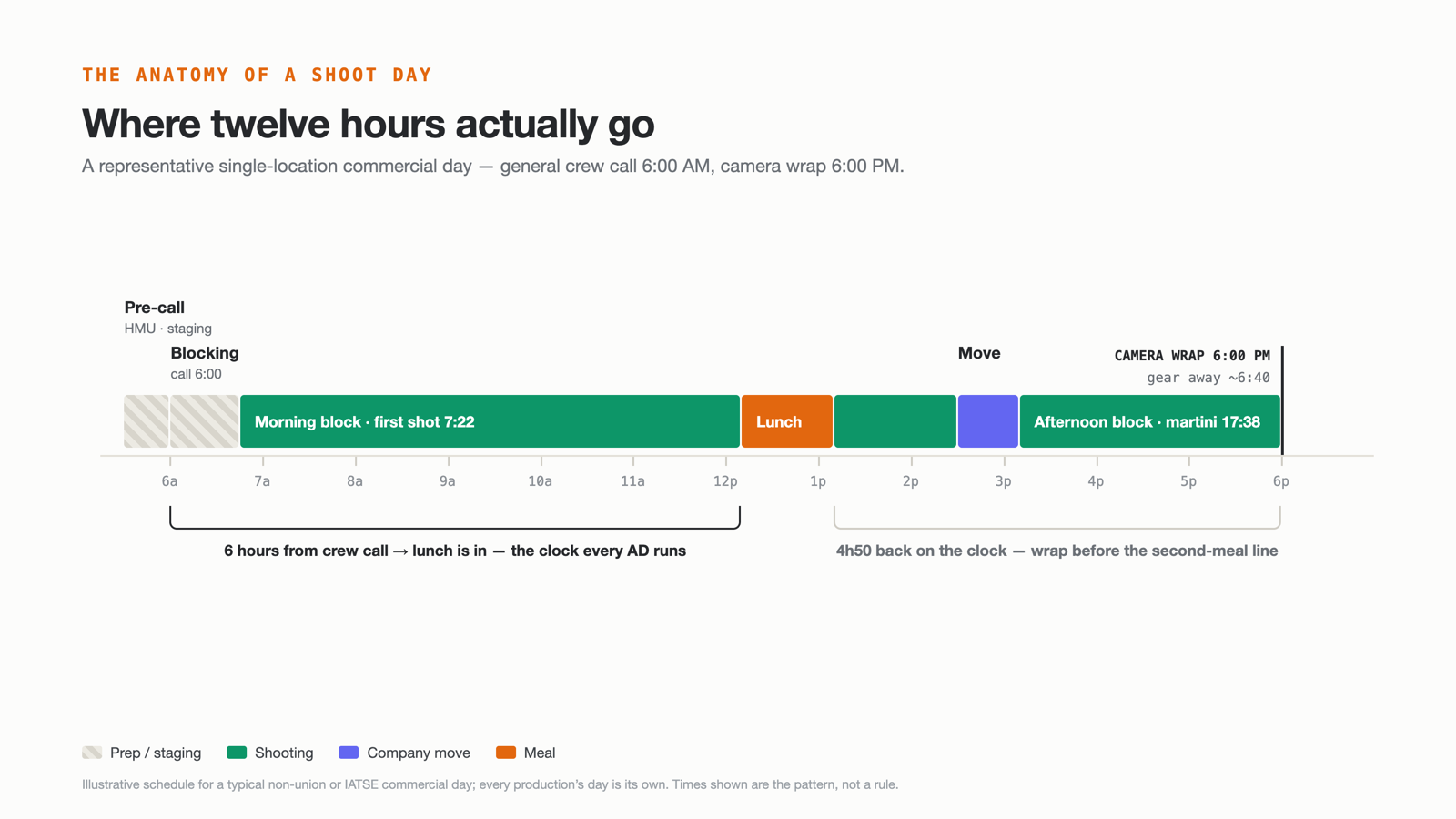 Timeline of a representative twelve-hour shoot day: pre-call, morning block, lunch, a company move, afternoon block, and camera wrap