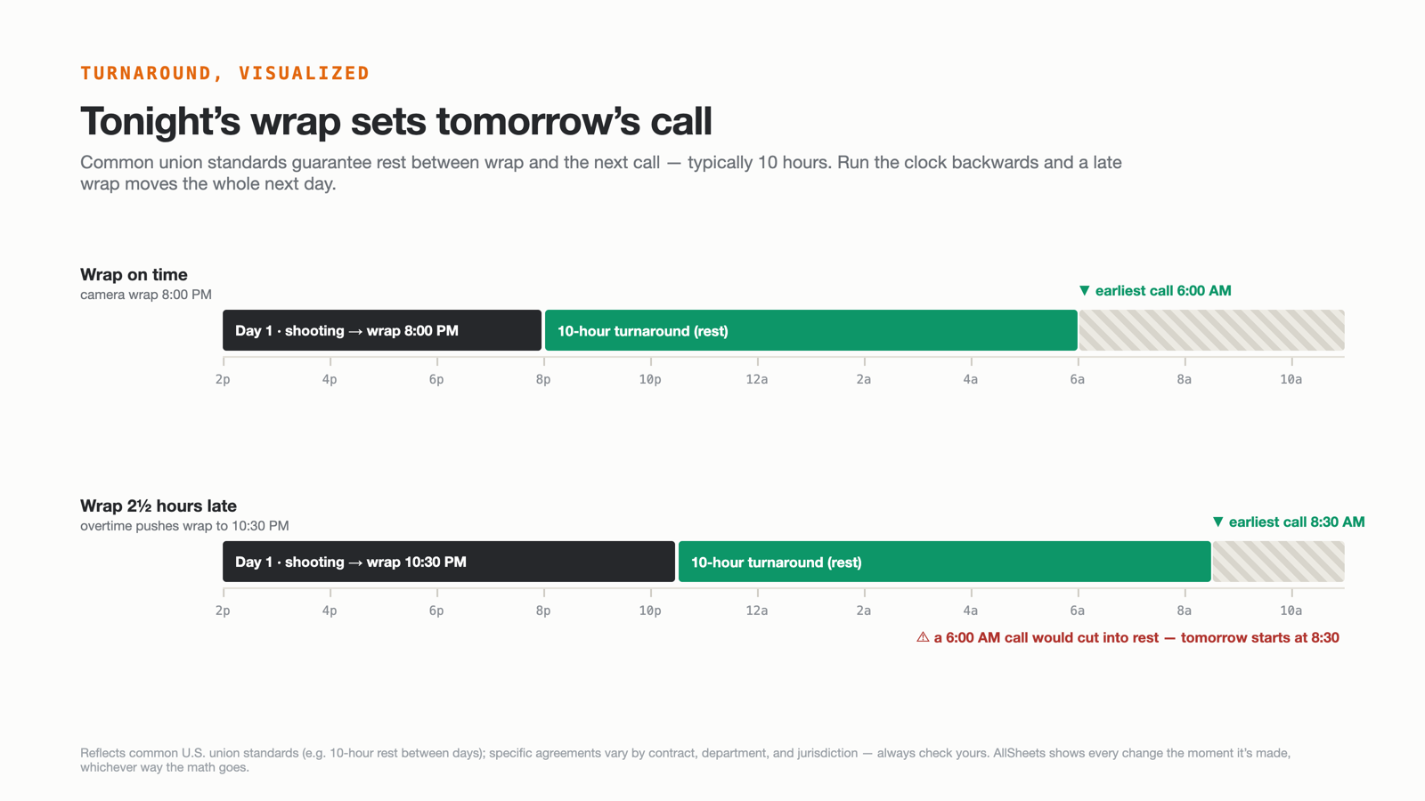 Two-scenario chart showing how a late camera wrap pushes the next day's earliest call time through the 10-hour turnaround
