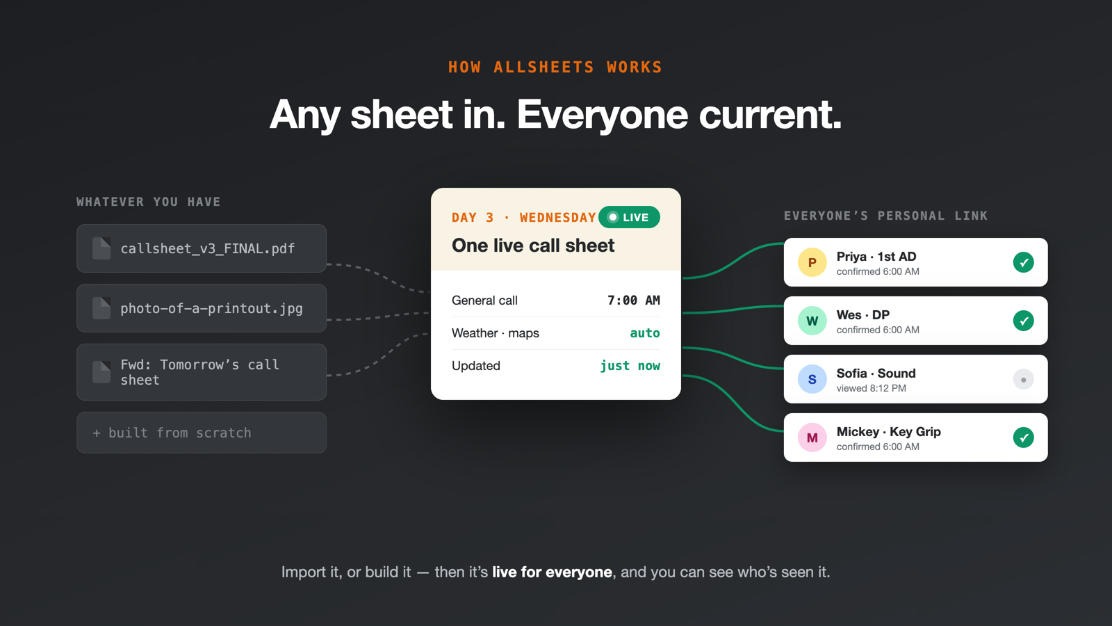 Diagram of messy inputs (PDFs, scans, forwarded emails) becoming one live call sheet delivered to every crew member