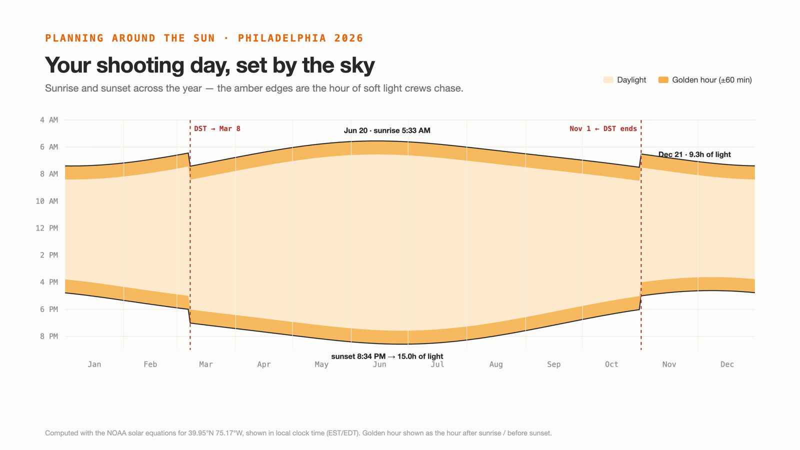 Chart of sunrise and sunset across a full year in Philadelphia, with golden-hour bands and the daylight-saving jumps marked