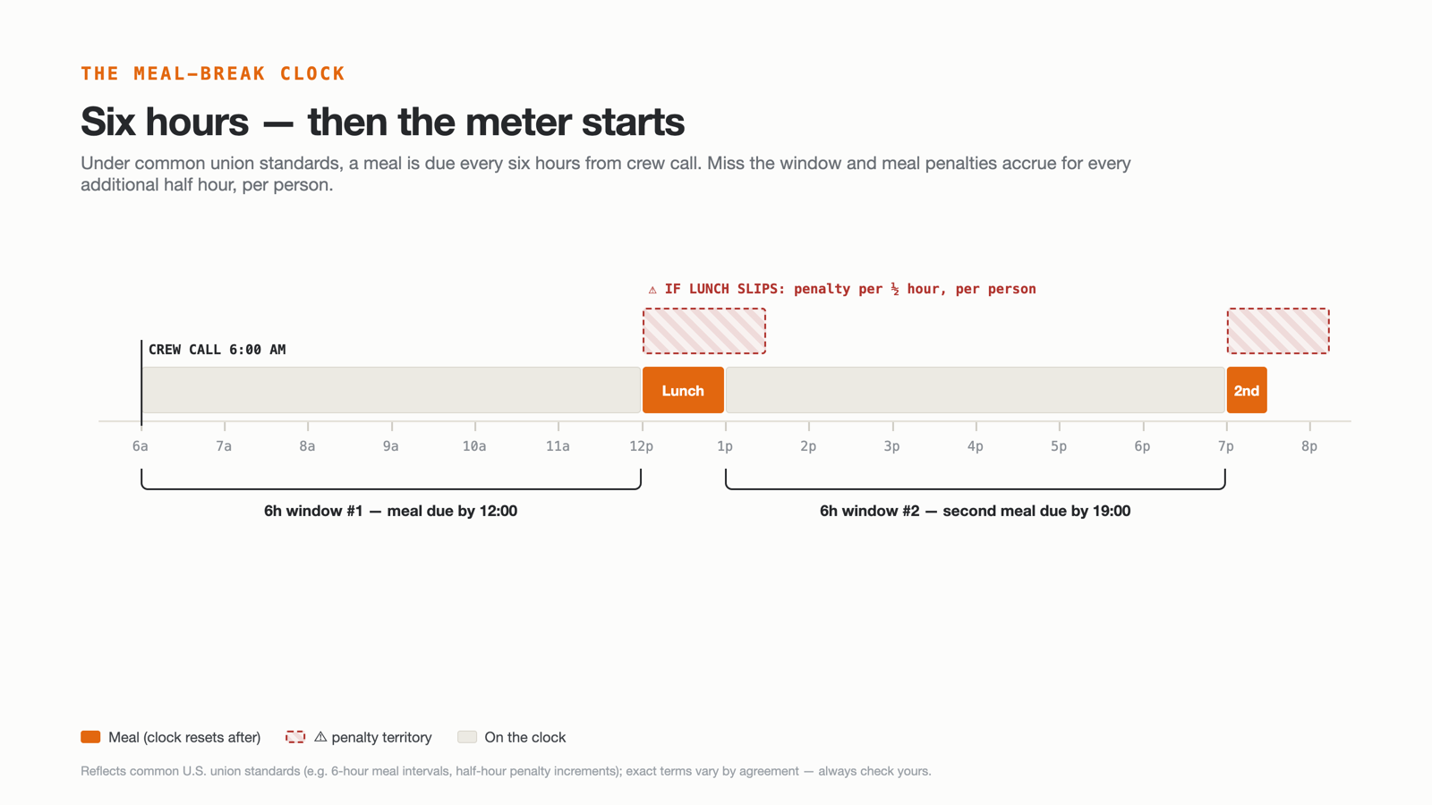 Timeline showing the two six-hour meal windows in a shoot day and the penalty period that begins when a meal is late